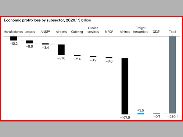 McKinsey and Company Report on COVID 19 Impact on Aviation Sector