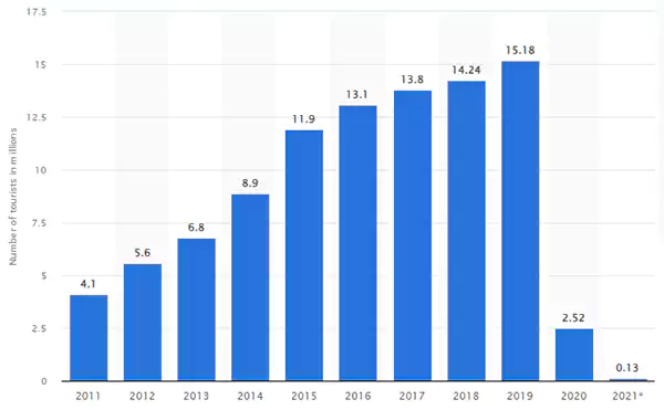 number of inbound tourists