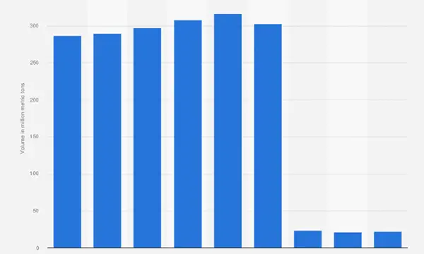 volume in metric tons