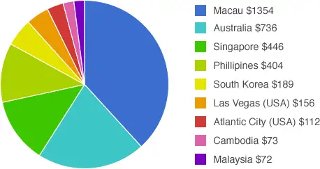  Global gambling statistics