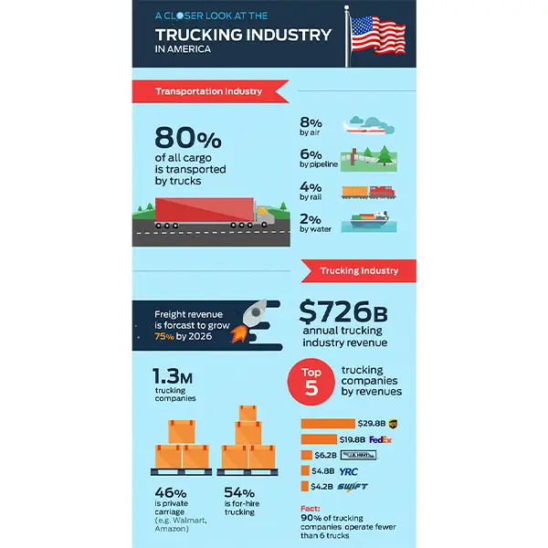 Trucking Industry