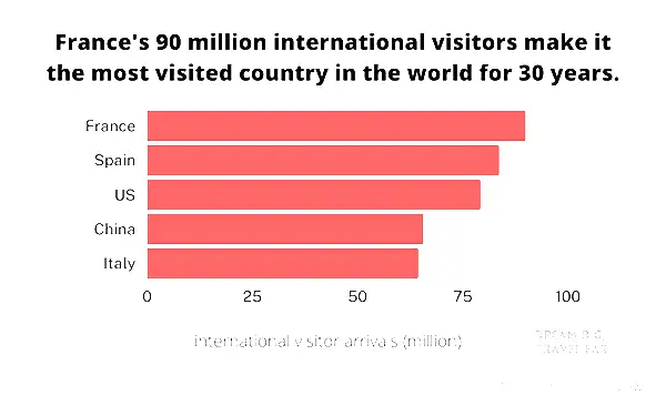 Visitors graph