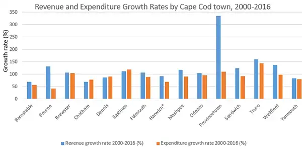 Growth rate by Cape Cod town