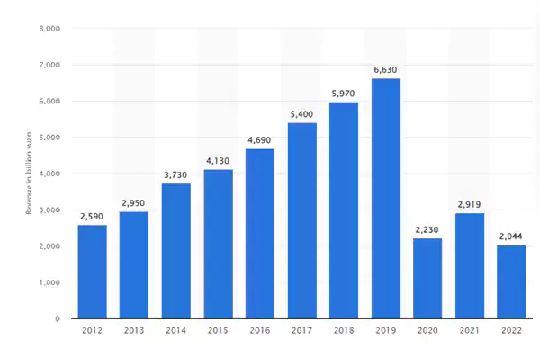 China’s Tourism Revenue from 2012 to 2022