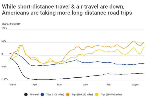 Americans Are Eager to Take More Long-Distance Road Trips