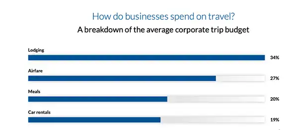 Average Corporate Trip Budget 