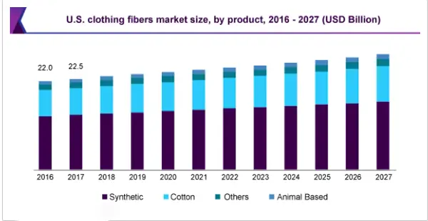U.S. Clothing Fibres Market Size from 2016-2027