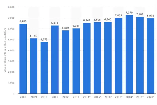 Value of Shipments of Motorcycles, Bicycles, and Part Manufacturers in the US