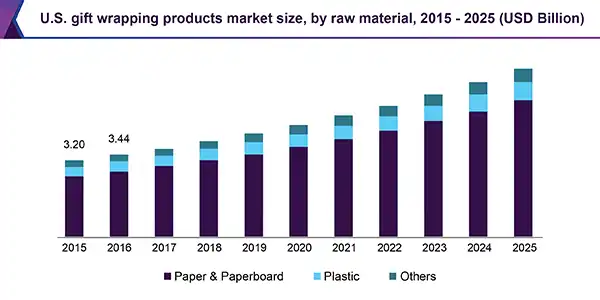 gift wrapping products graph