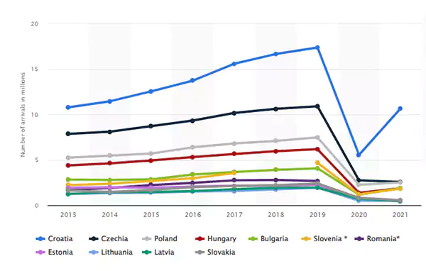 international arrivals graph