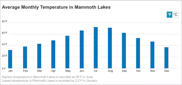 Average Monthly Temperature in Mammoth Lakes, California