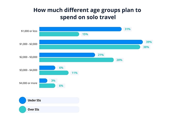 Different age groups planning to spend on solo travel.