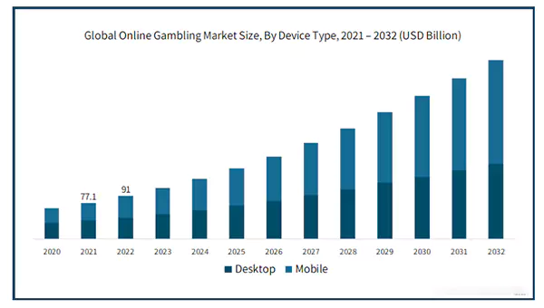  Global Online Gambling Market Size by Device Type from 2021-2032.