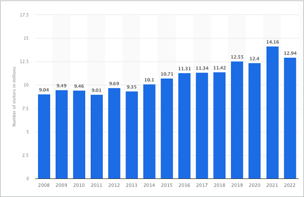 Number of Recreational Visitors to the Great Smoky Mountains from 2008 to 2022