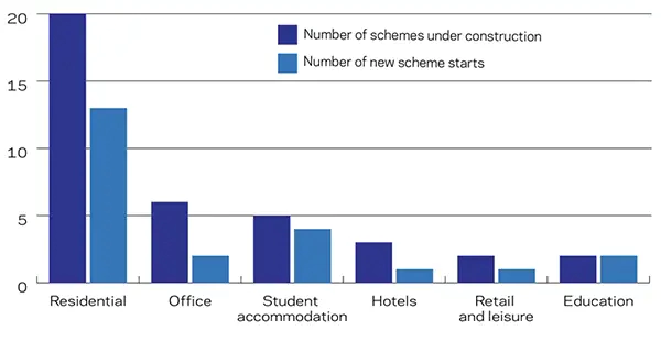 Number of Upcoming Schemes in Birmingham