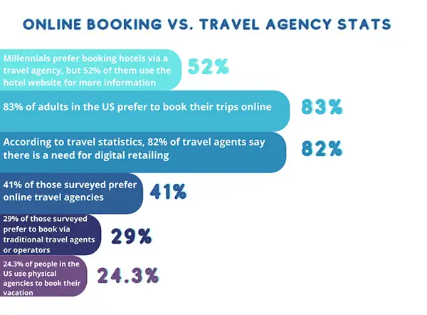 Online booking vs travel agency graph