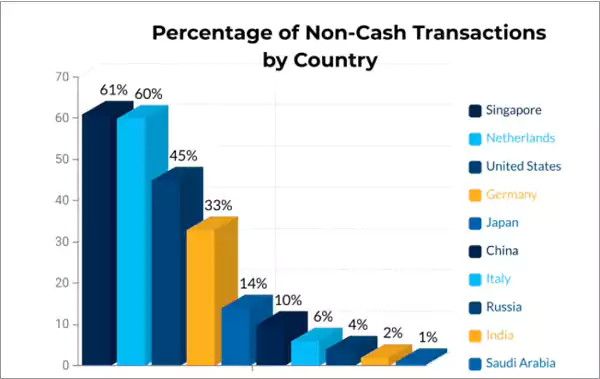 Percentage of Non-Cash Transactions by Country