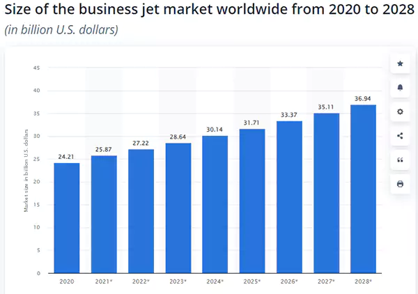 Private Jet Business Market 2020-2028