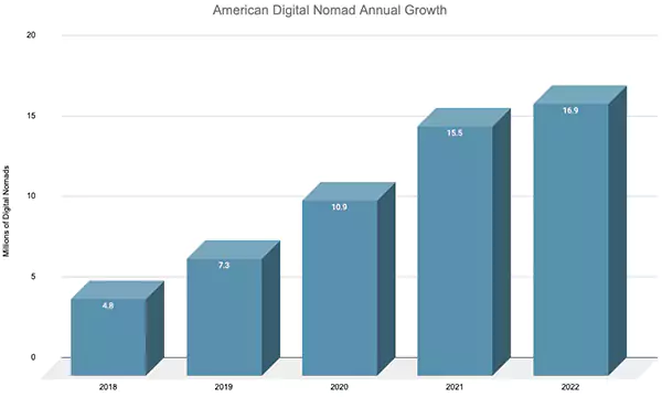 Rise of Nomadism