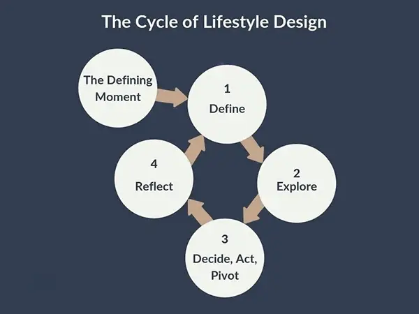  The cycle of lifestyle design