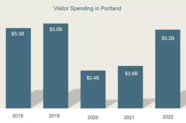 Visitors Spending in Portland from 2018 to 2022.
