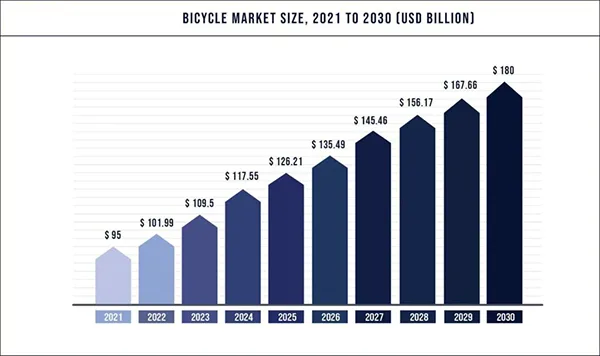 Bicycle Marekt Size