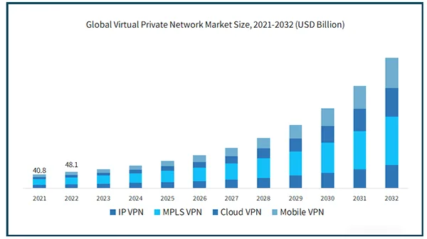 Global Virtual Private Network Market Size from 2021 to 2032. 
