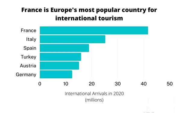 Most popular country for European tourism 