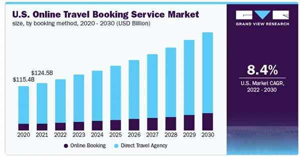 The U.S. Online Travel Booking Service Market Size from 2020-2030.
