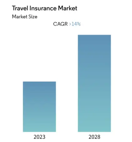 Travel Insurance Market