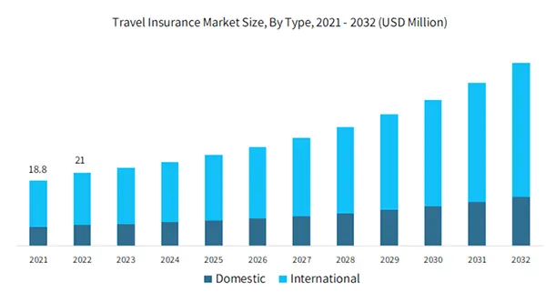 travel insurance market from the international segment