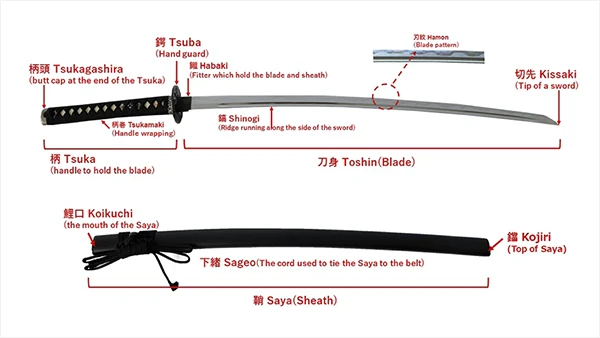 Interesting Fact
Japanese swords consist of numerous elements. However, the image above showcases the terms used for each part.