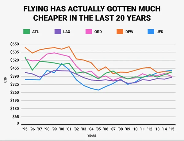 Flight Price Statistics
