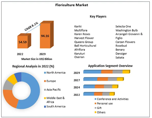 Floriculture market stats image