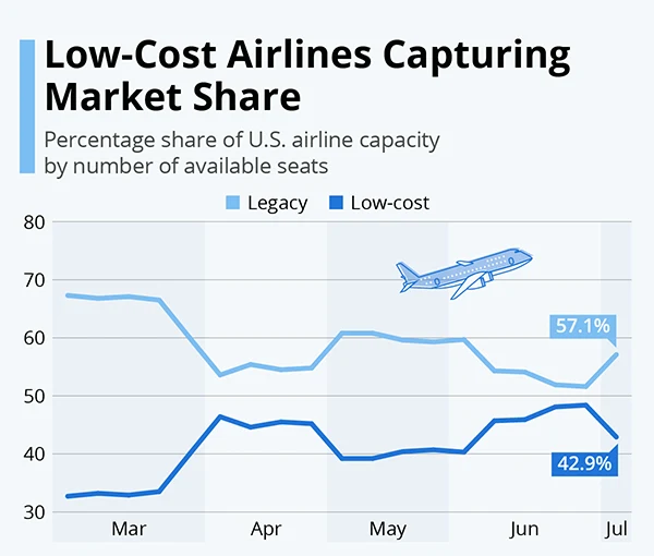 Low-Cost Airlines Market Share Percentage Compared to Legacy Airlines.