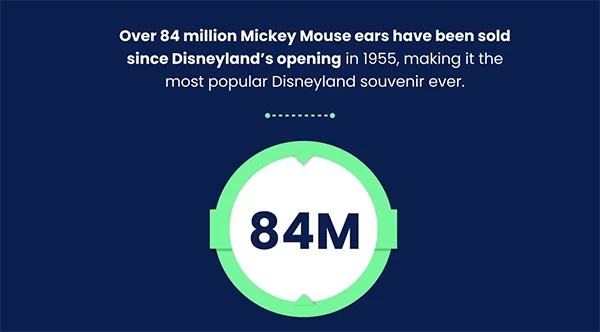 Over 84 million Mickey Mouse ears have been sold since Disneyland’s opening in 1955, making it the most popular Disneyland souvenir ever.