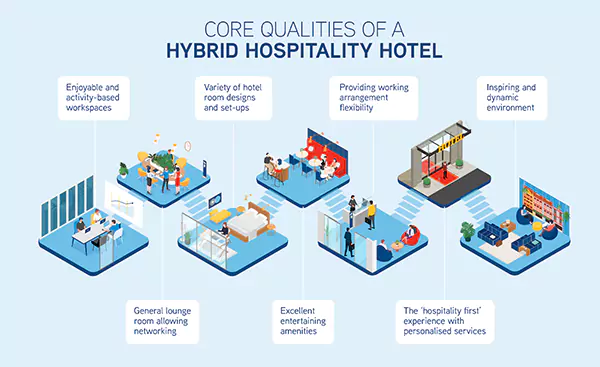 Qualities of a hybrid hospitality hotels