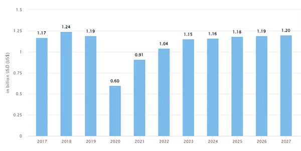 Revenue of car rental in Spain