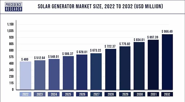 Solar Generator Market Size Statistics 