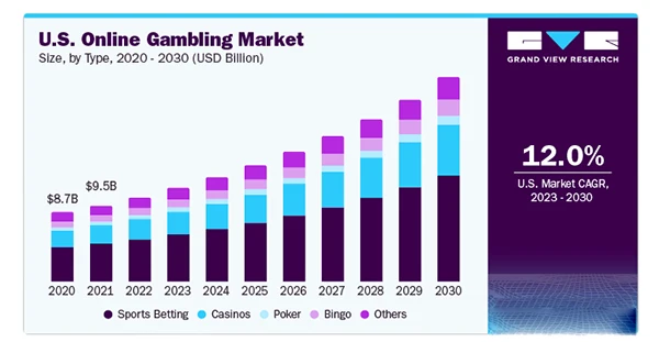 The U.S. Online Gambling Market Size from 2020-2030.
