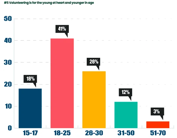  Age of People Who Like to Volunteer Abroad.