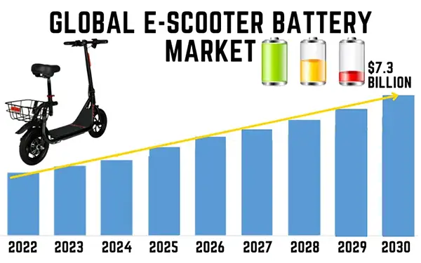  Electric Scooter Battery Market 2022-2030 