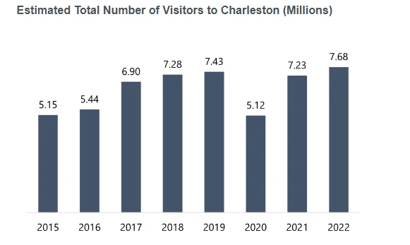  Estimated Total Number of Visitors to Charleston from 2015-2022.