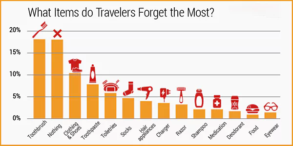 Items do travelers forget