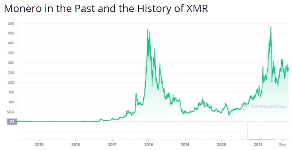 Monero in past and history