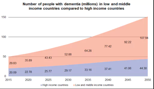  Number of People with Dementia in Developing vs Developed Countries.