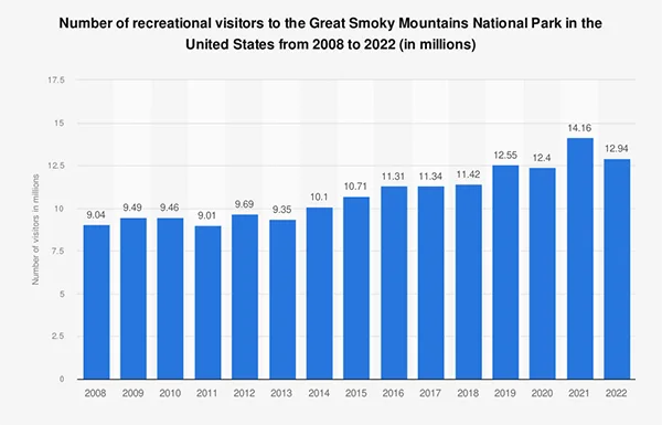 Number of Visitors to the Great Smoky Mountains in the U.S. from 2008-2022.
