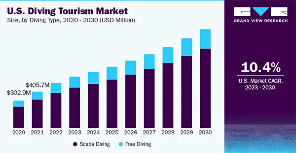 The-U.S.-Diving-Tourism-Market-Size