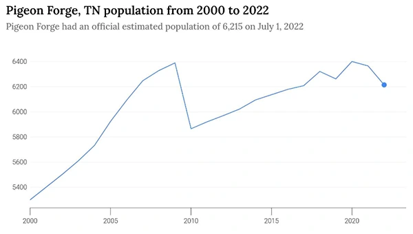 estimated population