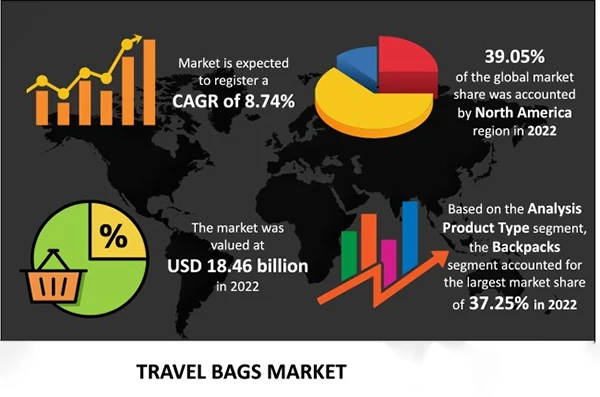 travel bags market